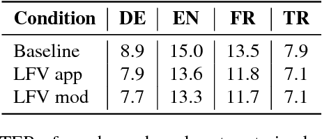 Figure 4 for Multilingual Adaptation of RNN Based ASR Systems