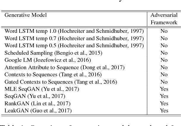 Figure 1 for Judge the Judges: A Large-Scale Evaluation Study of Neural Language Models for Online Review Generation