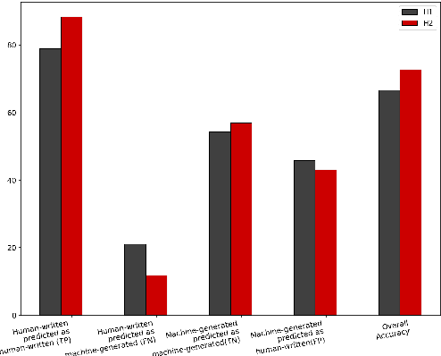 Figure 4 for Judge the Judges: A Large-Scale Evaluation Study of Neural Language Models for Online Review Generation