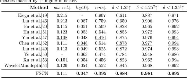 Figure 4 for Rethinking Skip Connections in Encoder-decoder Networks for Monocular Depth Estimation