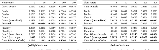 Figure 2 for Objective Social Choice: Using Auxiliary Information to Improve Voting Outcomes