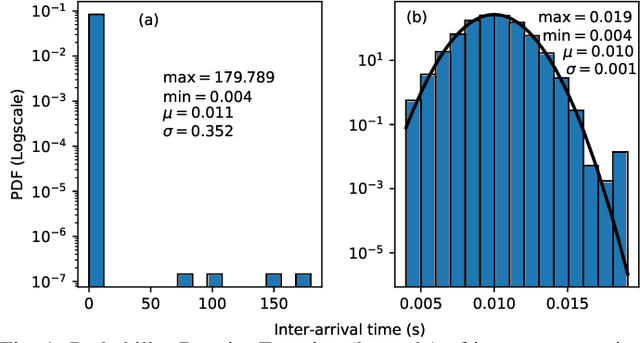 Figure 1 for Time-Based CAN Intrusion Detection Benchmark