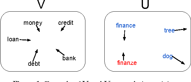 Figure 1 for Learning Crosslingual Word Embeddings without Bilingual Corpora