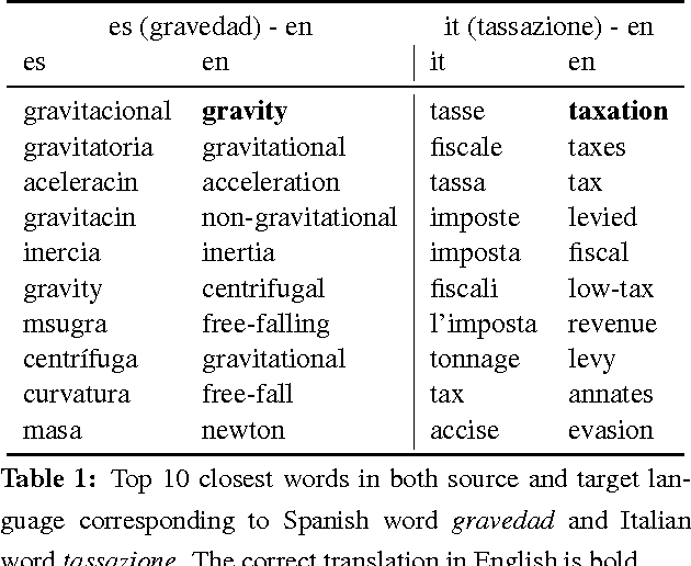Figure 2 for Learning Crosslingual Word Embeddings without Bilingual Corpora