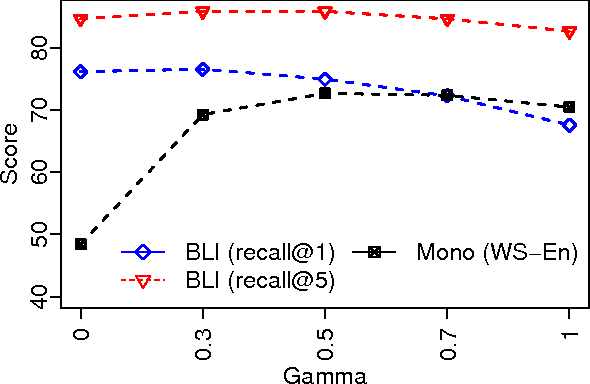Figure 4 for Learning Crosslingual Word Embeddings without Bilingual Corpora