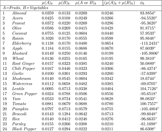 Figure 2 for Quantum Structure in Human Perception