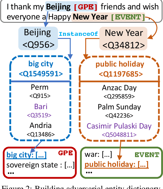 Figure 3 for RockNER: A Simple Method to Create Adversarial Examples for Evaluating the Robustness of Named Entity Recognition Models