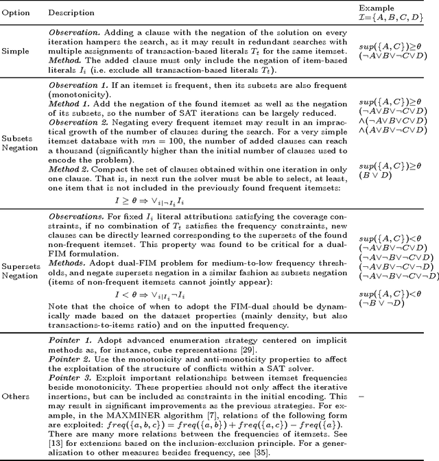 Figure 2 for On When and How to use SAT to Mine Frequent Itemsets
