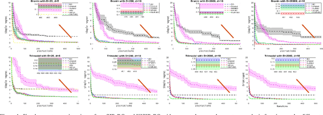 Figure 1 for High Dimensional Bayesian Optimization via Supervised Dimension Reduction