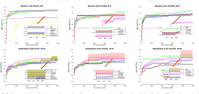 Figure 3 for High Dimensional Bayesian Optimization via Supervised Dimension Reduction