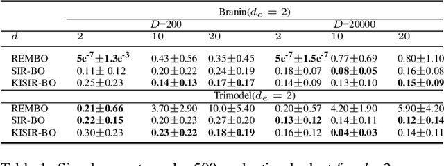 Figure 2 for High Dimensional Bayesian Optimization via Supervised Dimension Reduction