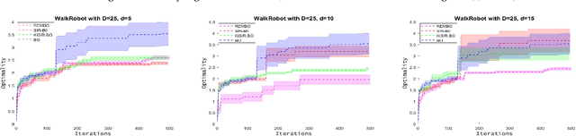 Figure 4 for High Dimensional Bayesian Optimization via Supervised Dimension Reduction