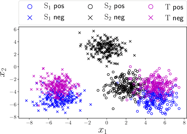 Figure 2 for Unsupervised Domain Adaptation Based on Source-guided Discrepancy