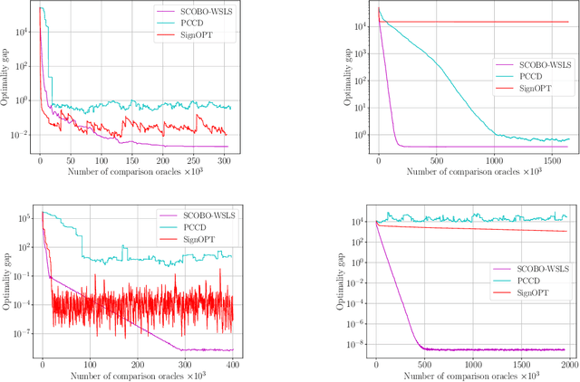 Figure 4 for SCOBO: Sparsity-Aware Comparison Oracle Based Optimization