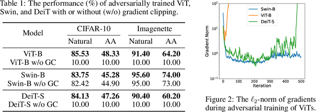 Figure 2 for When Adversarial Training Meets Vision Transformers: Recipes from Training to Architecture