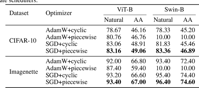 Figure 3 for When Adversarial Training Meets Vision Transformers: Recipes from Training to Architecture