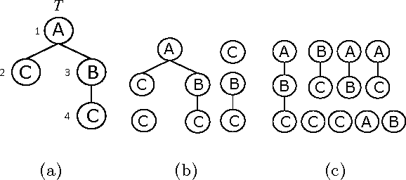 Figure 1 for Fast Computation of Subpath Kernel for Trees
