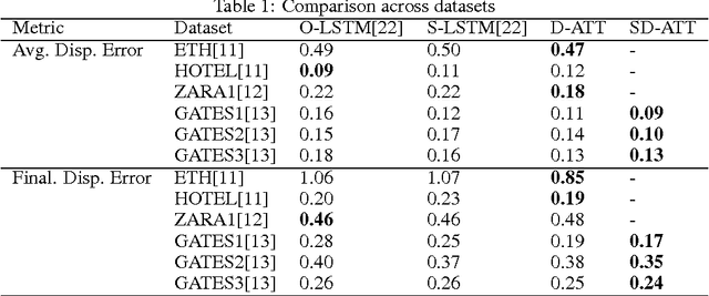 Figure 2 for Human Trajectory Prediction using Spatially aware Deep Attention Models