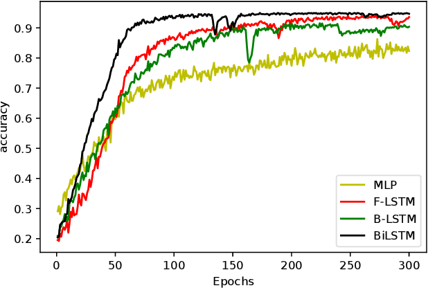 Figure 1 for Pain Assessment based on fNIRS using Bidirectional LSTMs