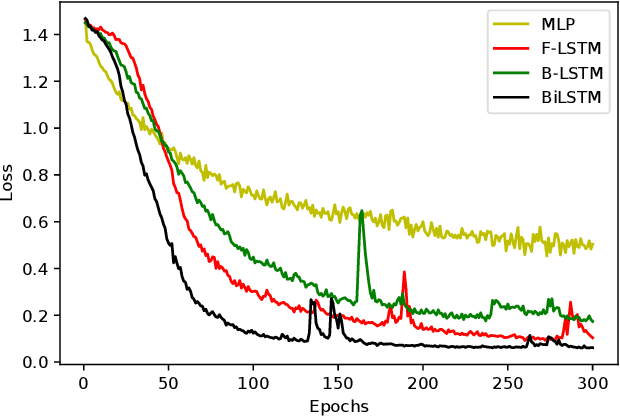 Figure 2 for Pain Assessment based on fNIRS using Bidirectional LSTMs