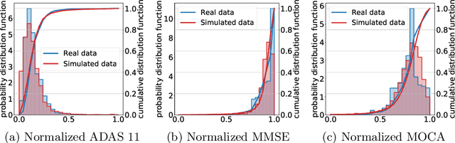 Figure 2 for Simulation of virtual cohorts increases predictive accuracy of cognitive decline in MCI subjects