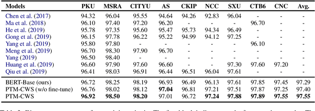 Figure 3 for Pre-trained Model for Chinese Word Segmentation with Meta Learning