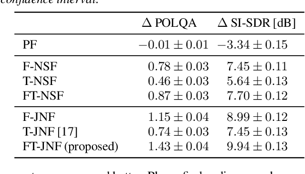 Figure 2 for On the Role of Spatial, Spectral, and Temporal Processing for DNN-based Non-linear Multi-channel Speech Enhancement