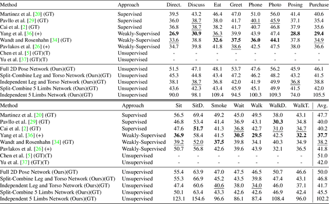 Figure 2 for Optimising 2D Pose Representation: Improve Accuracy, Stability and Generalisability Within Unsupervised 2D-3D Human Pose Estimation