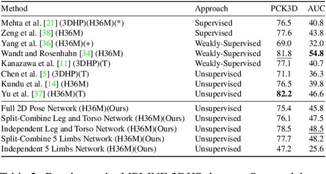 Figure 3 for Optimising 2D Pose Representation: Improve Accuracy, Stability and Generalisability Within Unsupervised 2D-3D Human Pose Estimation