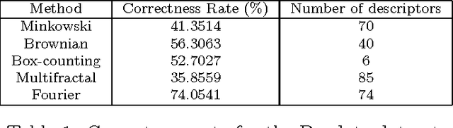 Figure 2 for Fractal Descriptors Based on Fourier Spectrum Applied to Texture Analysis