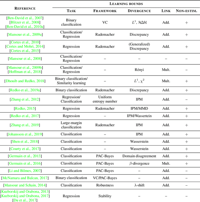 Figure 2 for A survey on domain adaptation theory