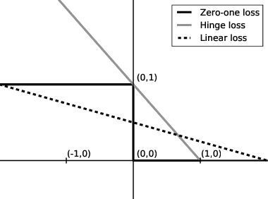 Figure 4 for A survey on domain adaptation theory