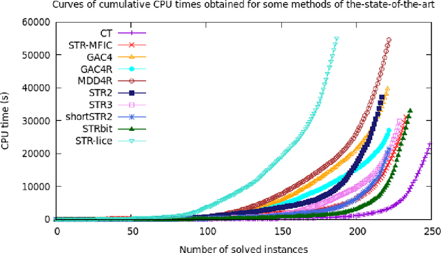Figure 4 for An efficient heuristic approach combining maximal itemsets and area measure for compressing voluminous table constraints