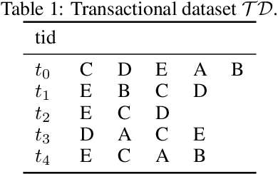 Figure 1 for An efficient heuristic approach combining maximal itemsets and area measure for compressing voluminous table constraints