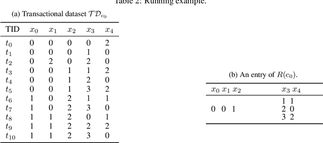 Figure 3 for An efficient heuristic approach combining maximal itemsets and area measure for compressing voluminous table constraints