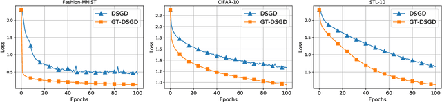 Figure 3 for An improved convergence analysis for decentralized online stochastic non-convex optimization