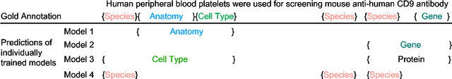 Figure 1 for Learning A Unified Named Entity Tagger From Multiple Partially Annotated Corpora For Efficient Adaptation