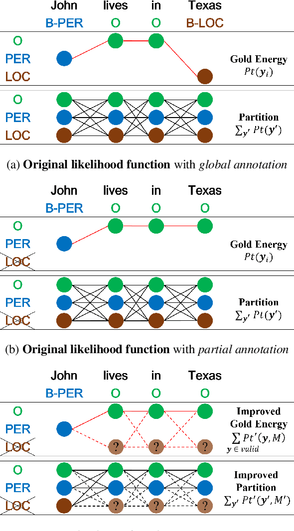 Figure 3 for Learning A Unified Named Entity Tagger From Multiple Partially Annotated Corpora For Efficient Adaptation