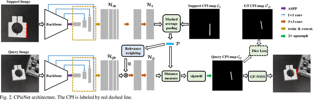 Figure 2 for Contour Primitive of Interest Extraction Network Based on One-shot Learning for Object-Agnostic Vision Measurement