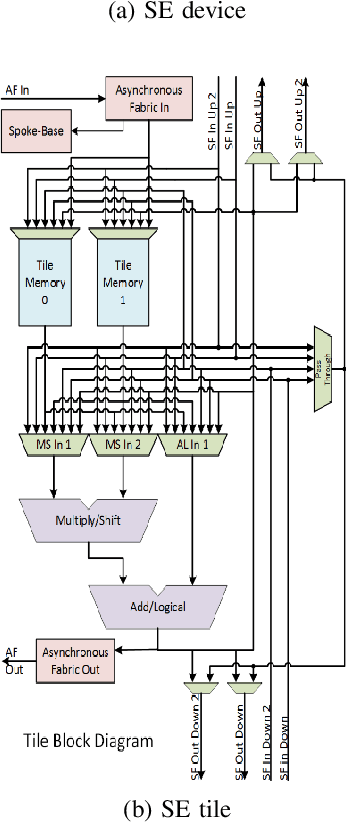 Figure 2 for Reinforcement Learning Approach for Mapping Applications to Dataflow-Based Coarse-Grained Reconfigurable Array