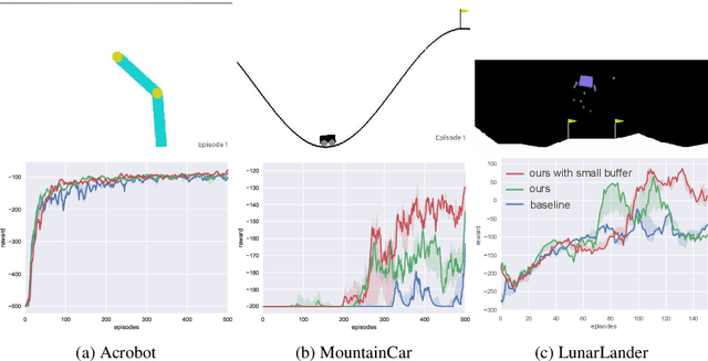 Figure 4 for State Distribution-aware Sampling for Deep Q-learning