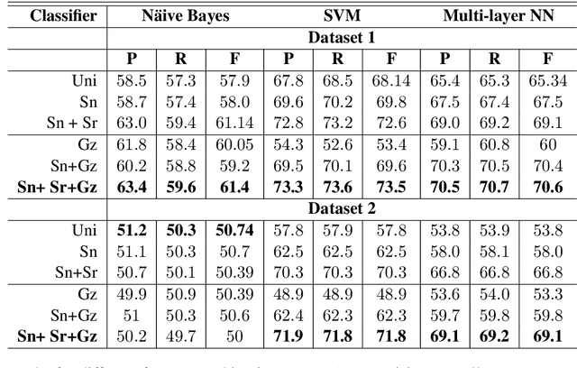 Figure 3 for Leveraging Cognitive Features for Sentiment Analysis
