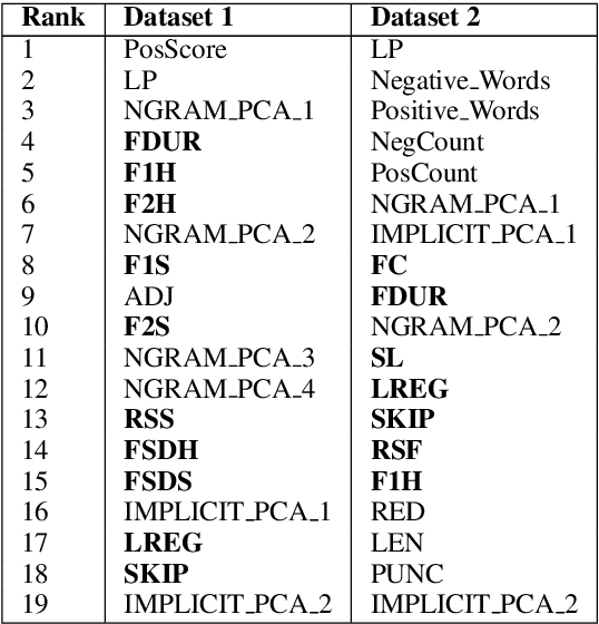 Figure 4 for Leveraging Cognitive Features for Sentiment Analysis
