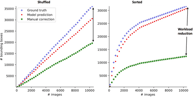 Figure 2 for Iterative Bounding Box Annotation for Object Detection