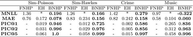 Figure 2 for Bayesian Neural Hawkes Process for Event Uncertainty Prediction