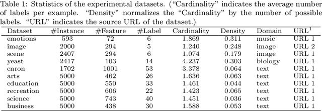 Figure 1 for Joint Ranking SVM and Binary Relevance with Robust Low-Rank Learning for Multi-Label Classification