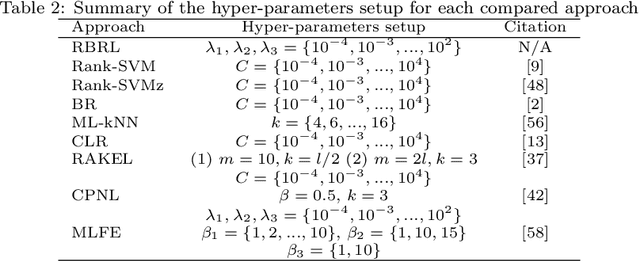 Figure 3 for Joint Ranking SVM and Binary Relevance with Robust Low-Rank Learning for Multi-Label Classification