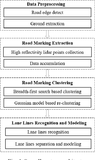 Figure 1 for Laser Data Based Automatic Generation of Lane-Level Road Map for Intelligent Vehicles