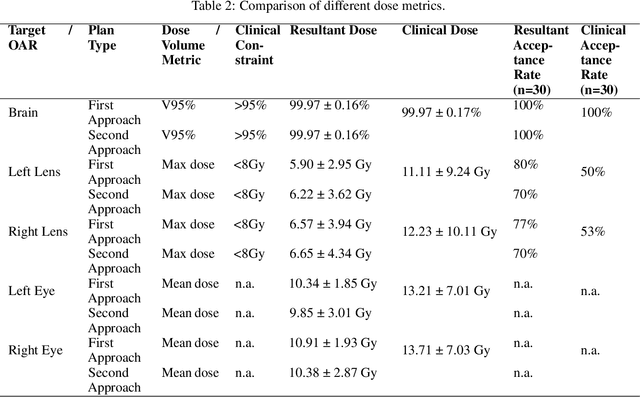 Figure 4 for Automated WBRT Treatment Planning via Deep Learning Auto-Contouring and Customizable Landmark-Based Field Aperture Design