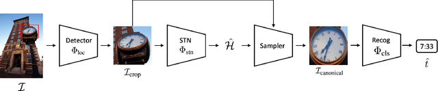 Figure 1 for It's About Time: Analog Clock Reading in the Wild